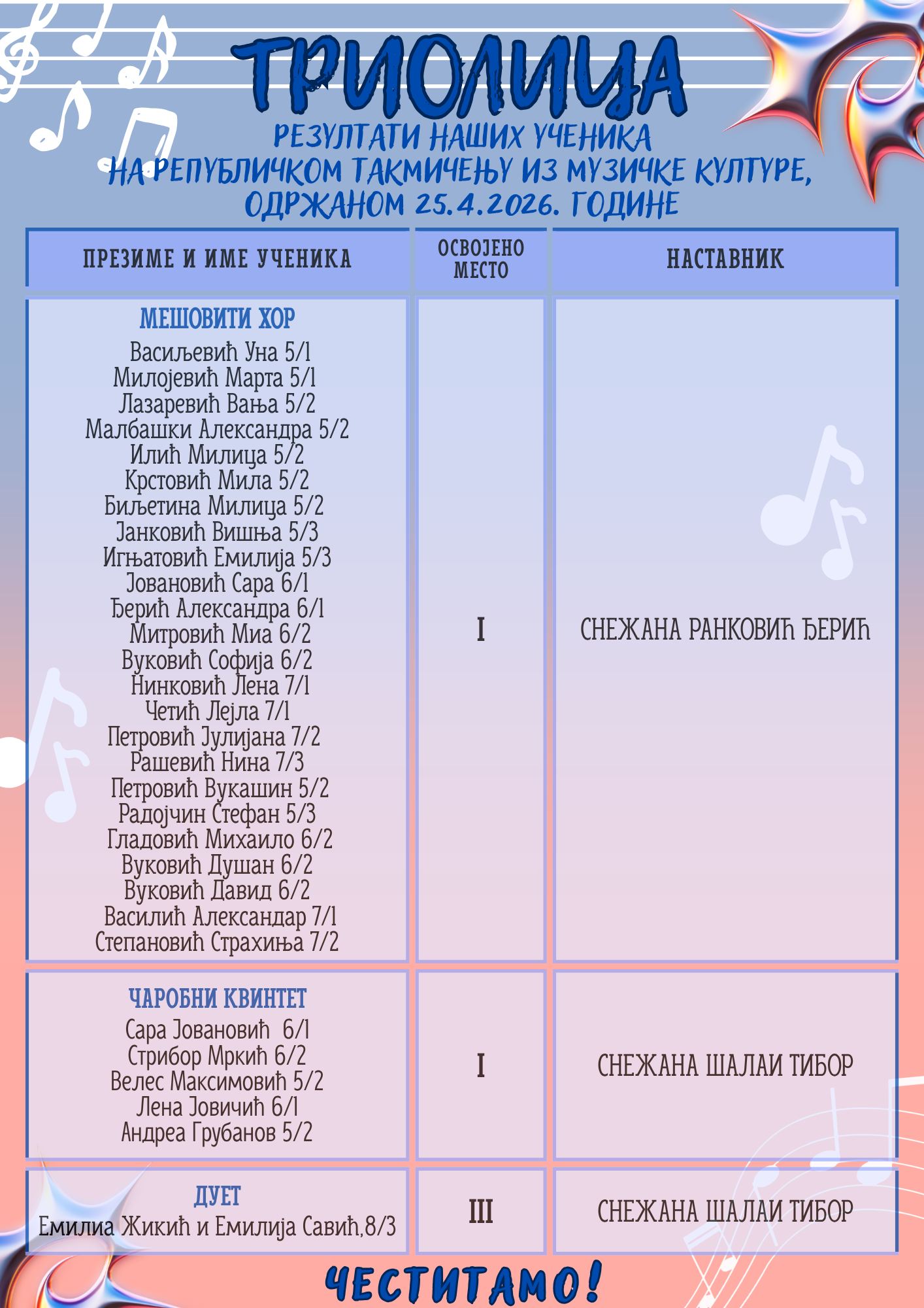 Резултати наших ученика на републичком такмичењу из музичке културе ,,Триолица”
