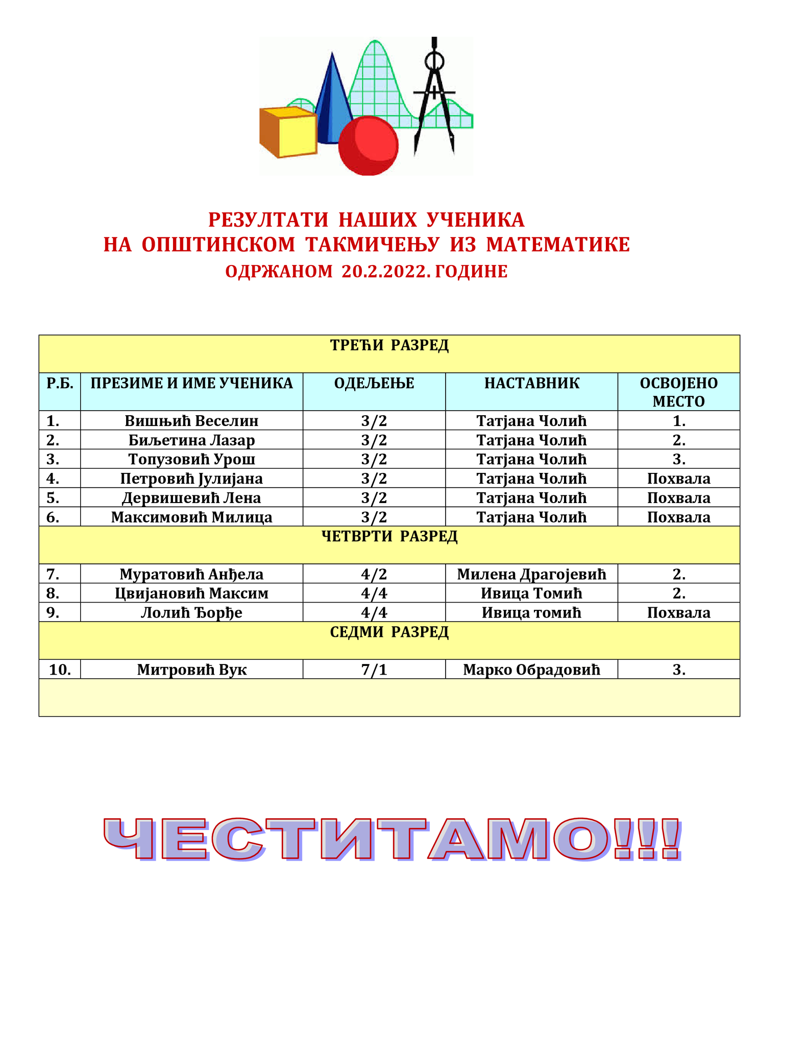 Резултати општинског такмичења из математике